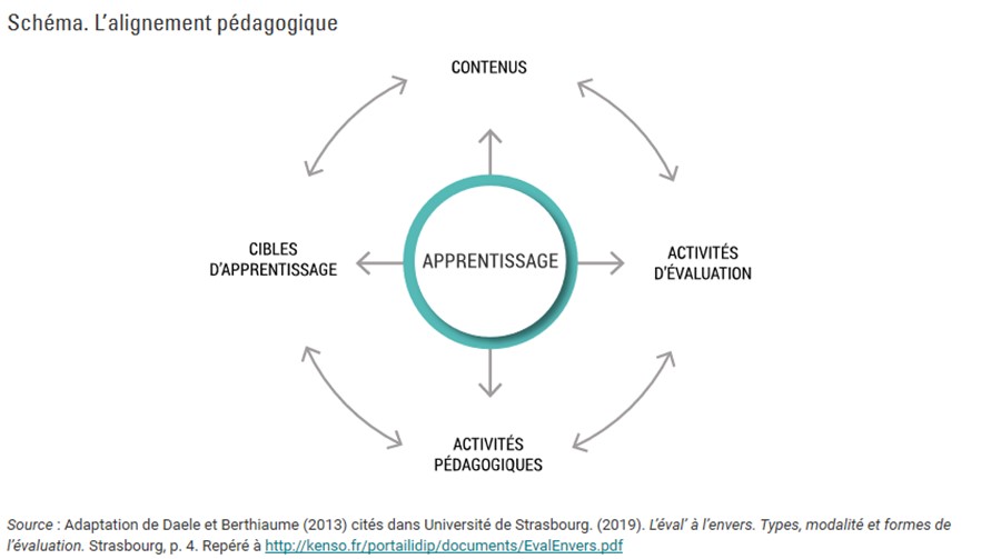 Alignement pédagogique